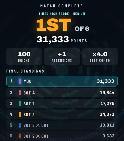 Match complete: first of six with 31,333 points and the final standings